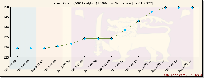 coal price Sri Lanka